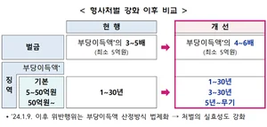 내년 3월까지 공매도 금지 연장..무기징역까지 처벌