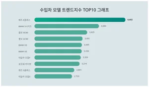 수입차 트렌드지수 1위 벤츠 E클래스 VS 판매량 1위 벤츠 더 뉴 E클래스! 탑 파이브는?