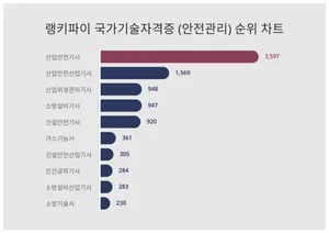 6월 2주차 국가기술자격증 (안전관리) 트렌드지수 1위·2위·3위 알고싶다면