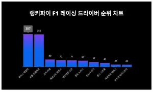 1위 루이스 해밀턴, 2위 샤를 르클레르···무슨 순위길래?