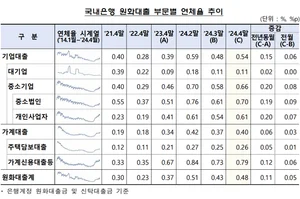 4월 은행 대출연체율 한 달 만에 다시 상승