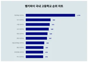 국내 고등학교 트렌드지수 2위는 대구고등학교, 1위는?