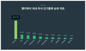 1위 삼성전자·2위 HLB·3위 SK하이닉스, 6월 3주차 랭키파이 국내 주식 인기종목 순위