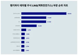 1위 한국가스공사·2위 삼성중공업·3위 SK, 6월 3주차 랭키파이 LNG 테마주 순위