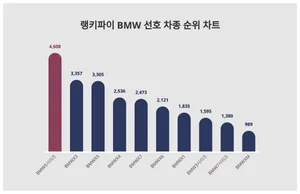 BMW 최고 인기 차종은, 랭키파이가 순위 분석