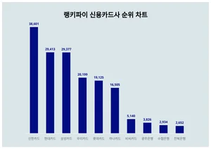 6월 3주차 신용카드사 트렌드지수 1위, 2위는?