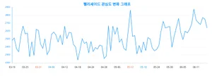 관심 집중 ‘펠리세이드’, 랭키파이 성별·연령별 관심도 결과