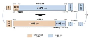 SK 최태원 회장 측 