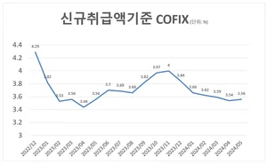 5월 코픽스 6개월 만에 상승..주담대 변동금리 오를까