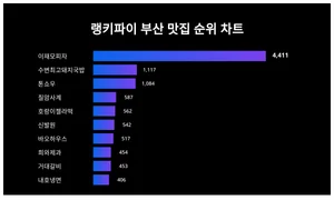 부산 맛집 트렌드지수 궁금하다면