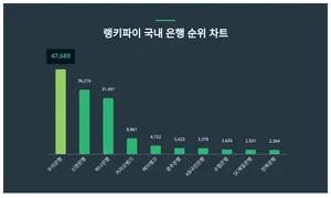 '남성' 관심 높은 국내 은행 트렌드, '우리은행'·'신한은행'