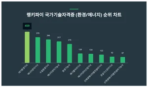 남성이 더 관심있는 국가기술자격증 (환경/에너지) 1위 트렌드지수는?