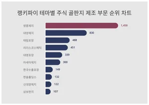 테마별 주식 골판지 제조 부문 트렌드지수 1위 영풍제지, 남성에서 관심 높아