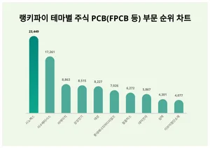 50대가 선호하는 시노펙스, 트렌드 순위는