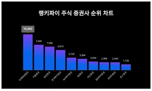 주식 증권사 트렌드지수, 성별·연령별 관심도 차이 얼마나?