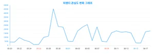 인사이트 발견, '피엔티'에 숨겨진 빅데이터 분석