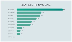 토요타, 트렌드지수 1위 토요타 크라운·판매량 1위 토요타 RAV4!