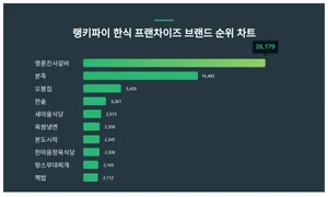 여성한테 관심 많은 한식 프랜차이즈 브랜드 트렌드지수