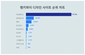 6월 3주차 디자인 사이트 1위 미리캔버스…연령별 선호도는