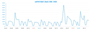 ‘LS머트리얼즈’ 트렌드 분석, 남성의 관심 높은 것으로 나타나!