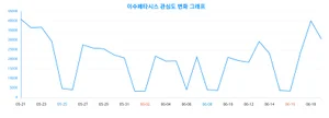 관심 ↑ '이수페타시스' 향한 관심도 흐름은?