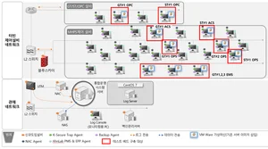 한전KDN, 노후화력발전소 주제어시스템 가상화솔루션 적용 성공