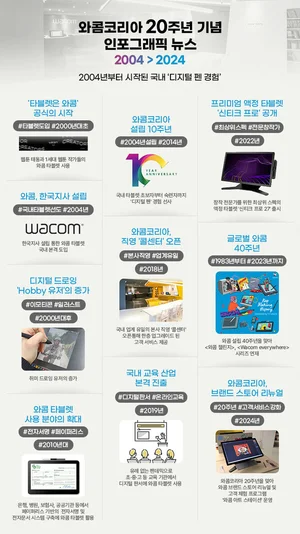 와콤코리아, 설립 '20주년’ 맞아..