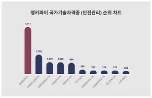 6월 3주차 국가기술자격증 (안전관리) 트렌드지수 1위·2위·3위 알고싶다면