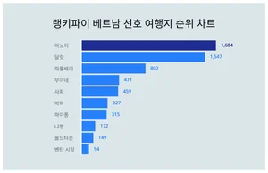 모두 '집중'···베트남 선호 여행지 트렌드지수 순위