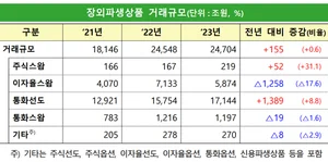 작년 장외파생상품 거래 2.47경..환헤지 수요 증가