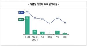 '한 번 터지면 폐업, 식중독 사고' 사장님들이 알아야할 식재료 보관조리법