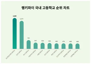 국내 고등학교 트렌드지수 2위는 당곡고등학교, 1위는?