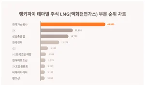 1위 한국가스공사·2위 SK·3위 삼성중공업, 6월 4주차 랭키파이 LNG 테마주 순위