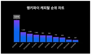 요즘 캐피탈 트렌드는?···6월 4주차 기준