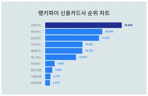 6월 4주차 신용카드사 트렌드지수 1위, 2위는?