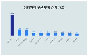 부산 맛집 트렌드지수 궁금하다면