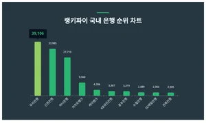 '남성' 관심↑, '우리은행'·'신한은행'…국내 은행 트렌드
