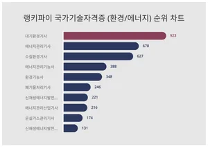업데이트된 국가기술자격증 (환경/에너지) 1위 트렌드지수는?