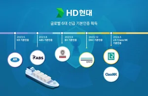 HD현대, 선박 사이버 보안기술 선도