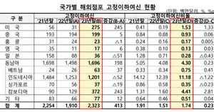 은행권 작년 해외사업 흑자 13억달러..`동남아 4.8억`