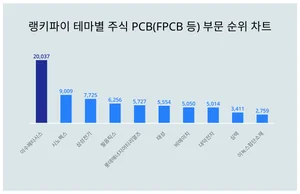 50대가 선호하는 '이수페타시스', 트렌드 순위는