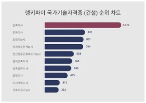 국가기술자격증 (건설) 1위 'OO', 20대에서 선호도 높아