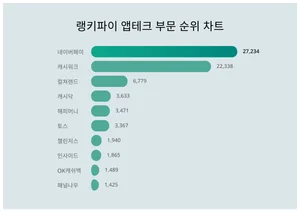 남성vs여성? 앱테크 부문 1위, 누가 더 관심 높나