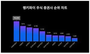 주식 증권사 트렌드지수, 성별·연령별 관심도 차이 얼마나?