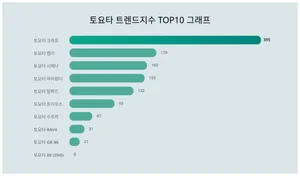 토요타 인기 1위 토요타 크라운·판매량 1위 토요타 RAV4! TOP5는?