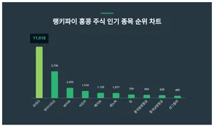 홍콩 주식 인기 종목 트렌드지수 4위 샤오미 1위는?