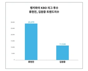 KBO 리그 투수 부문 1위·2위 트렌드지수 비교