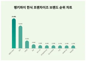 여성이 관심 많은 한식 프랜차이즈 브랜드 트렌드지수