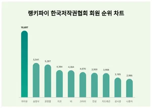 한국저작권협회 회원 부문 트렌드지수 1위 '아이유'
