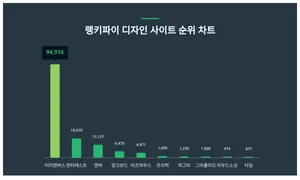 6월 4주차 디자인 사이트1위 미리캔버스…연령별 선호도는